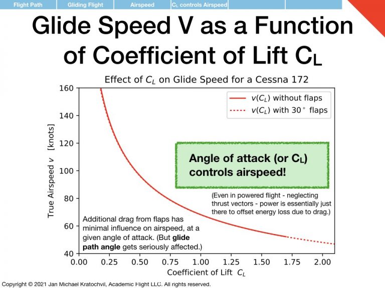 Glide Speed in Function of CL