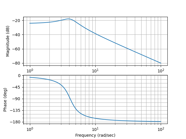 Bode plot with control.matlab submodule