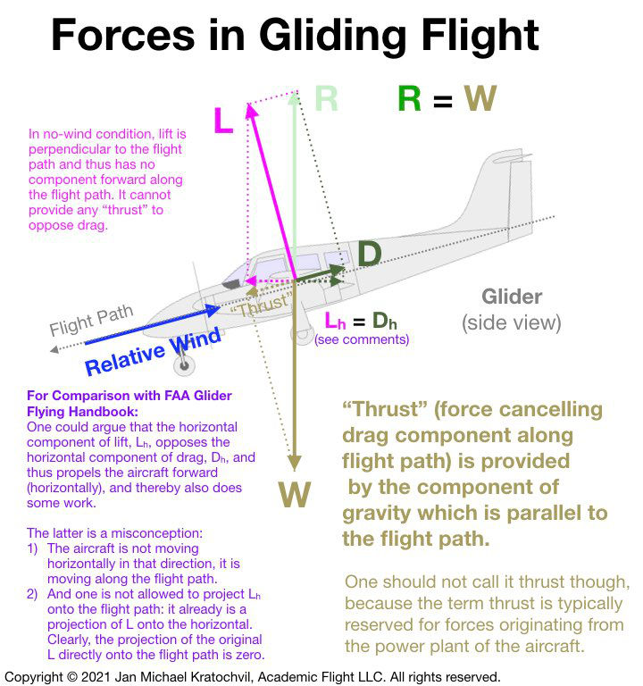 Glider Training - Forces in Gliding Flight