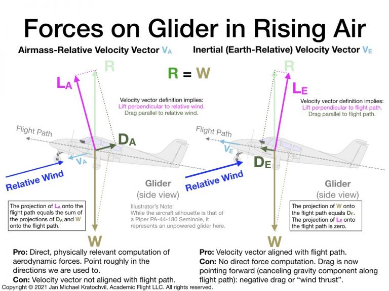 Glider Training - Forces on Glider in Rising Air