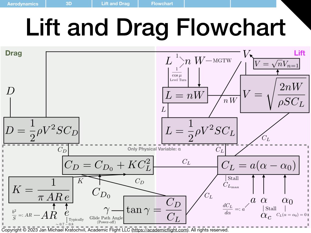 Lift and Drag Equation Flowchart