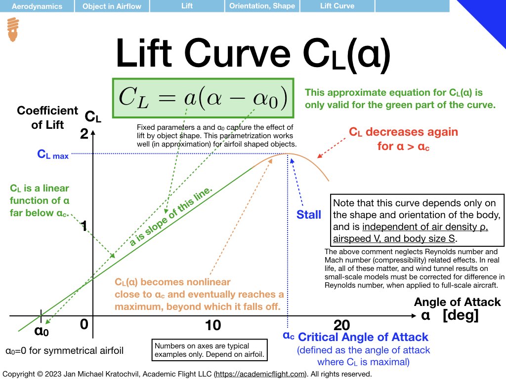 Lift Curve