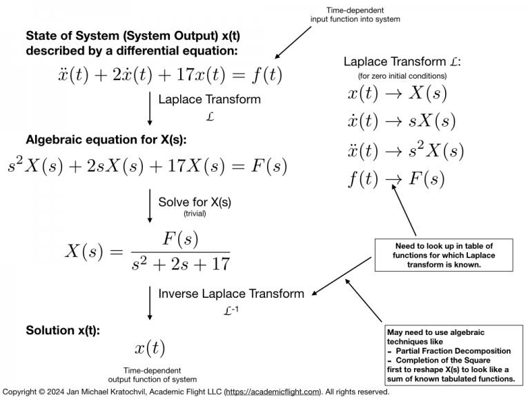 Solving an Ordinary Differential Equation with a Laplace Transform