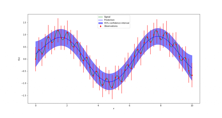 Gaussian Process Interpolation with Python