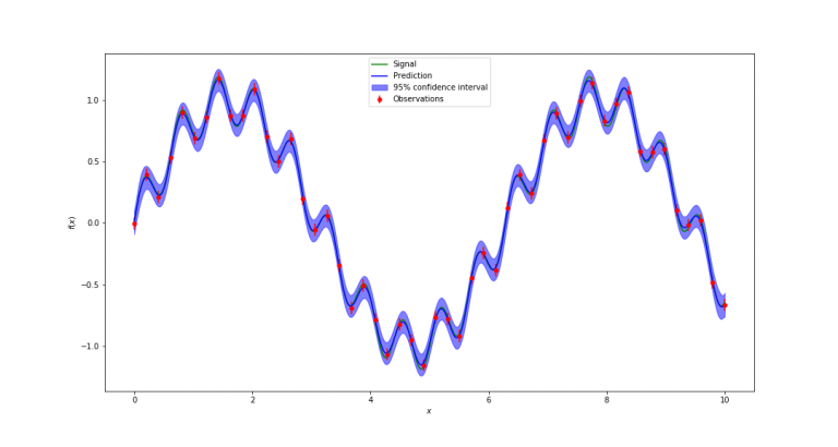 Gaussian Process Interpolation with scikit-learn