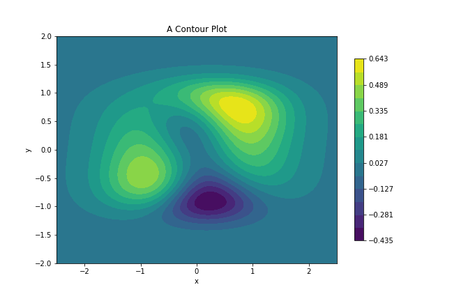 Python Contour Plot