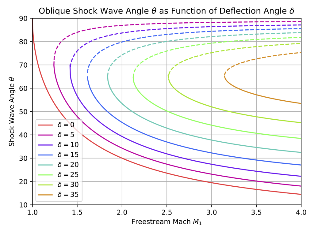 Oblique shock wave angle