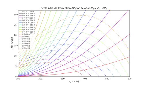 Flight Test Engineering in Python