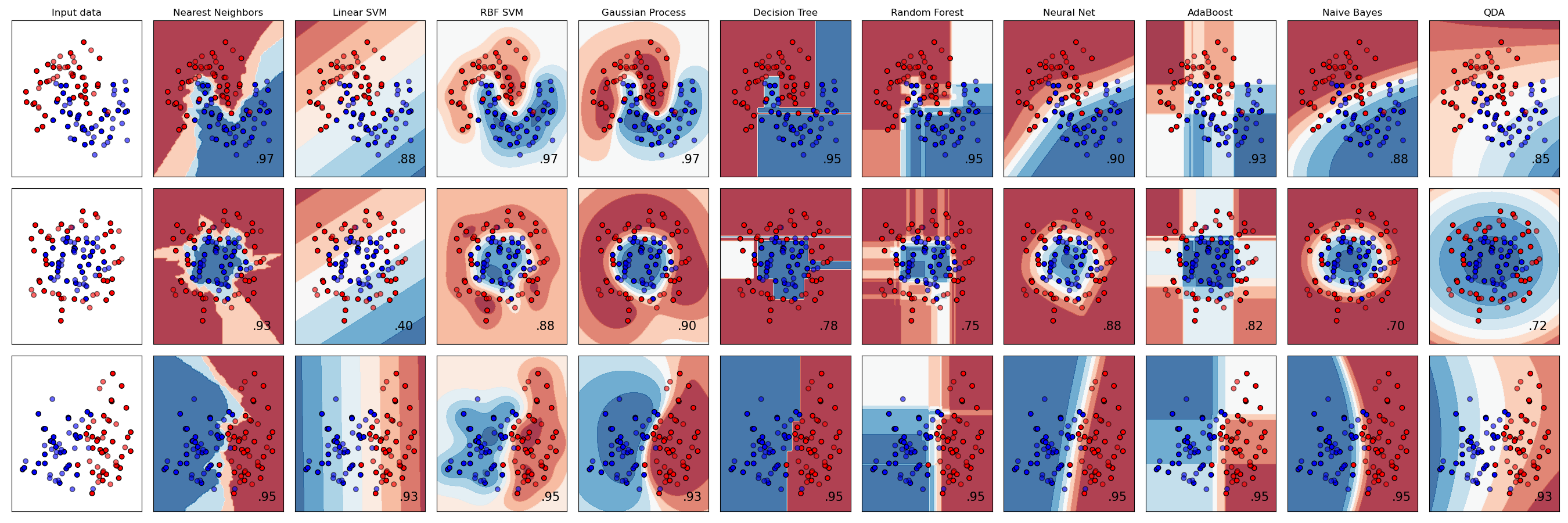 scikit-learn classifier comparison example by Gaël Varoquaux, Andreas Müller