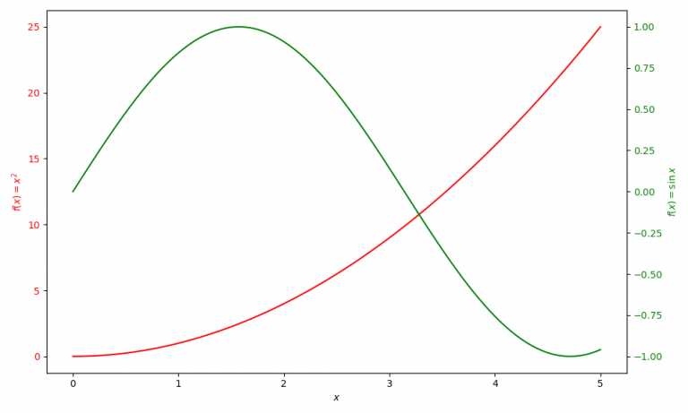 Twin Axis Plot